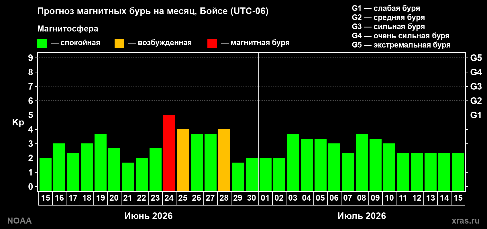Прогноз максимального суточного геомагнитного индекса&nbsp;Kp на <b>1 месяц</b> (31 день) <b>с 15 июня по 15 июля 2026 г</b>