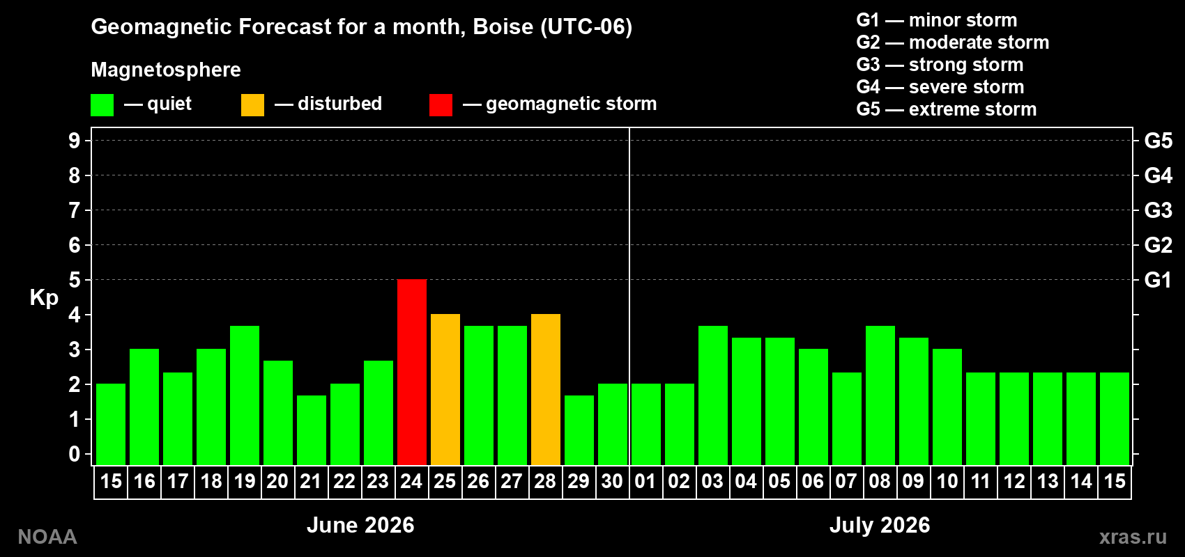 Forecast of the daily maximal value of geomagnetic index&nbsp;Kp for <b>1 month</b> (31 days) <b>from Jun 15, 2026 to Jul 15, 2026</b>