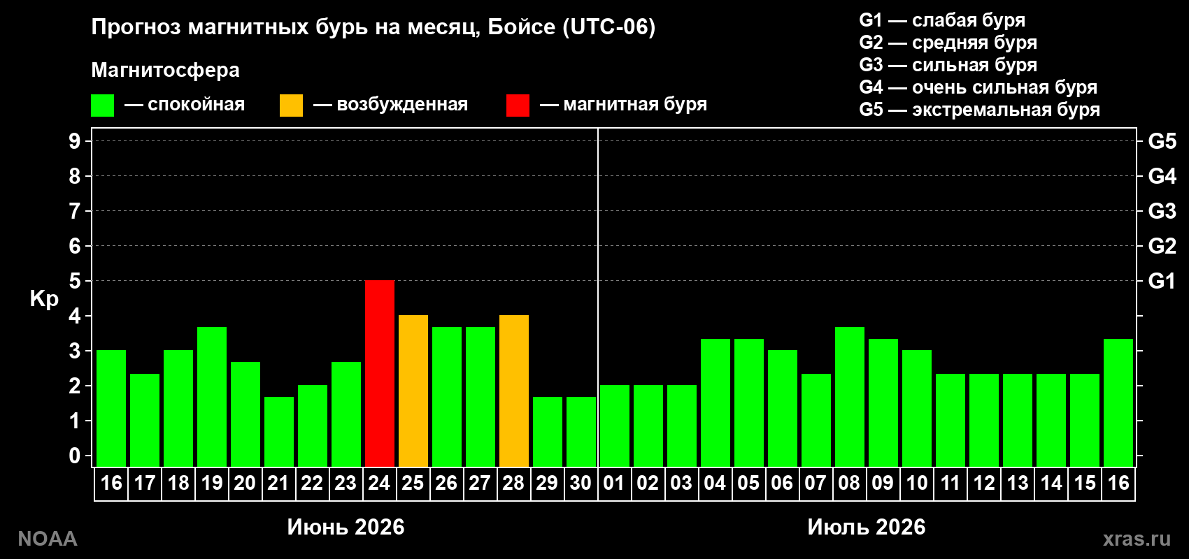 Прогноз максимального суточного геомагнитного индекса&nbsp;Kp на <b>1 месяц</b> (31 день) <b>с 16 июня по 16 июля 2026 г</b>
