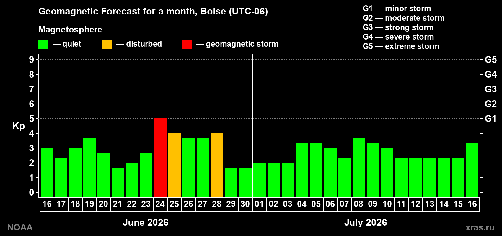 Forecast of the daily maximal value of geomagnetic index&nbsp;Kp for <b>1 month</b> (31 days) <b>from Jun 16, 2026 to Jul 16, 2026</b>