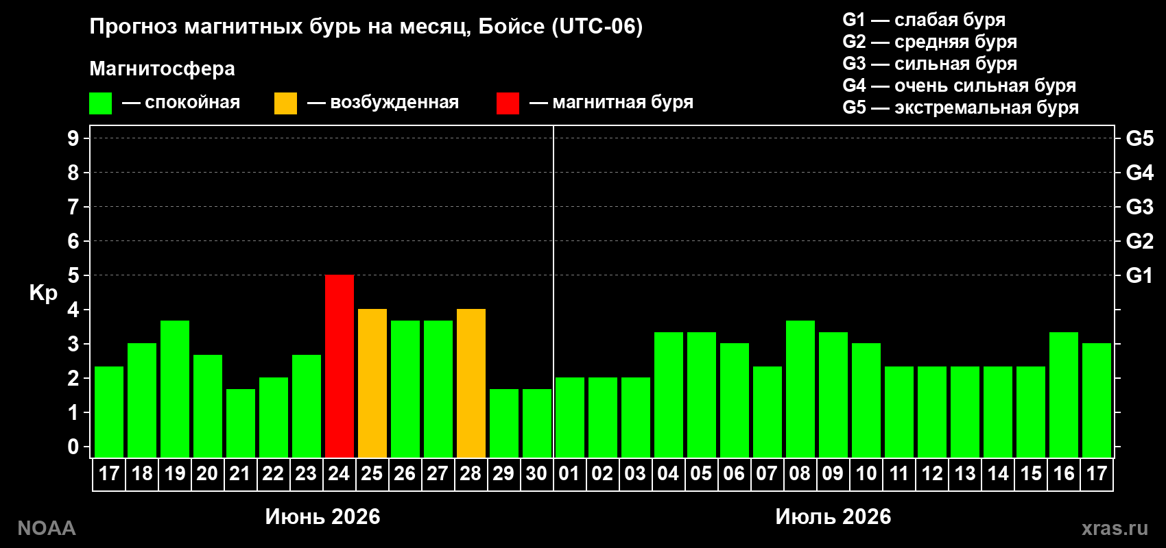 Прогноз максимального суточного геомагнитного индекса&nbsp;Kp на <b>1 месяц</b> (31 день) <b>с 17 июня по 17 июля 2026 г</b>