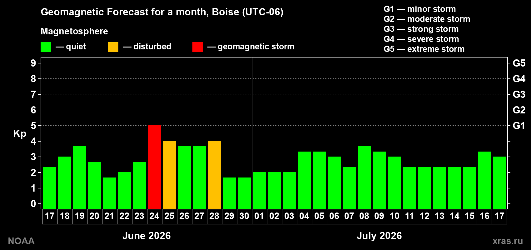 Forecast of the daily maximal value of geomagnetic index&nbsp;Kp for <b>1 month</b> (31 days) <b>from Jun 17, 2026 to Jul 17, 2026</b>