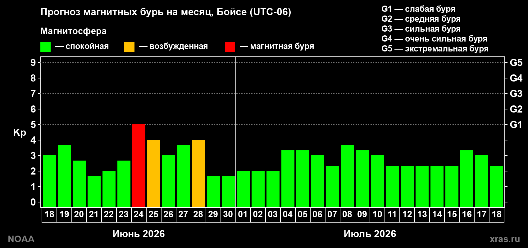Прогноз максимального суточного геомагнитного индекса&nbsp;Kp на <b>1 месяц</b> (31 день) <b>с 18 июня по 18 июля 2026 г</b>