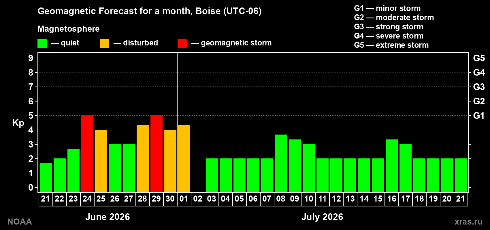 Forecast of the daily maximal value of geomagnetic index&nbsp;Kp for <b>1 month</b> (31 days) <b>from Jun 21, 2026 to Jul 21, 2026</b>