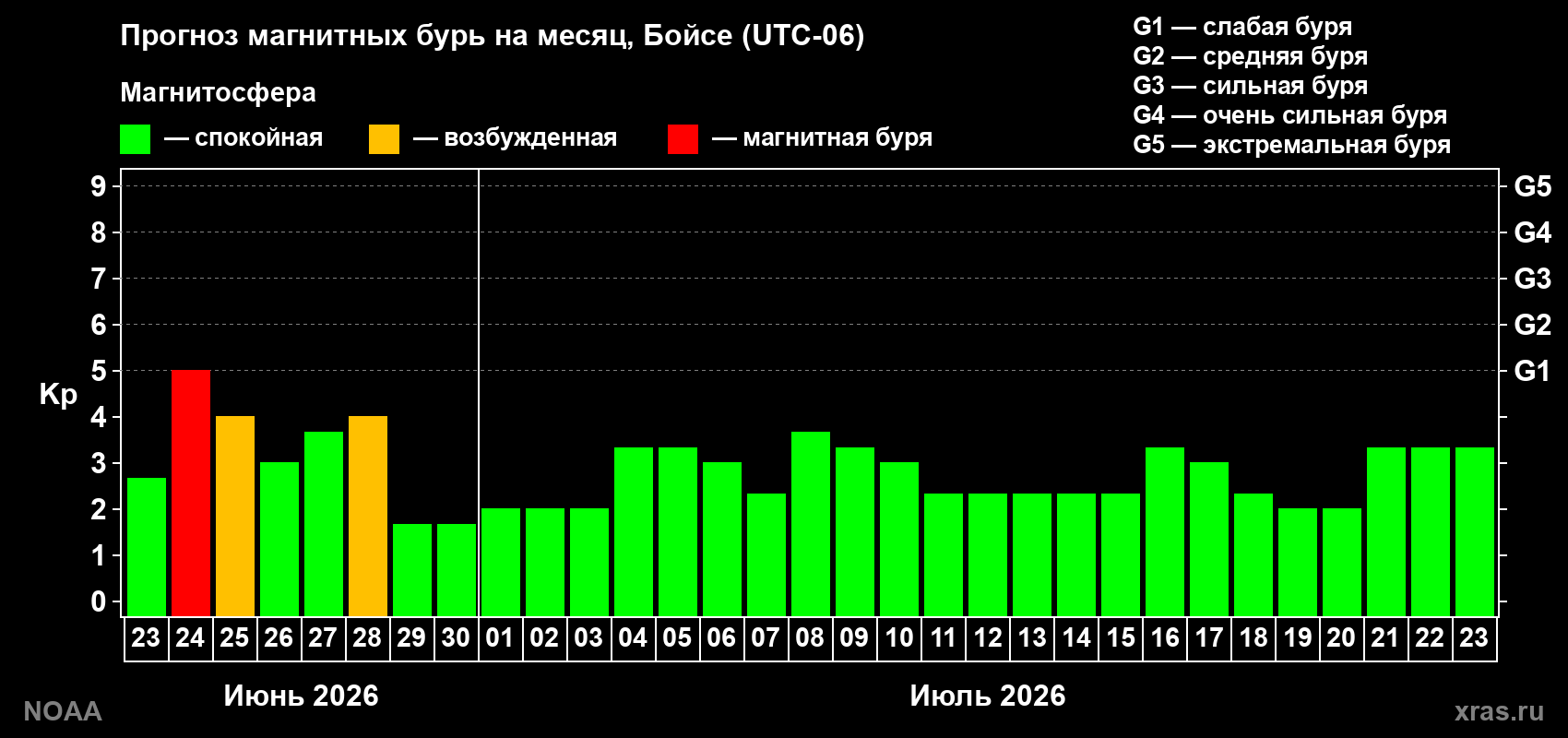 Прогноз максимального суточного геомагнитного индекса&nbsp;Kp на <b>1 месяц</b> (31 день) <b>с 23 июня по 23 июля 2026 г</b>