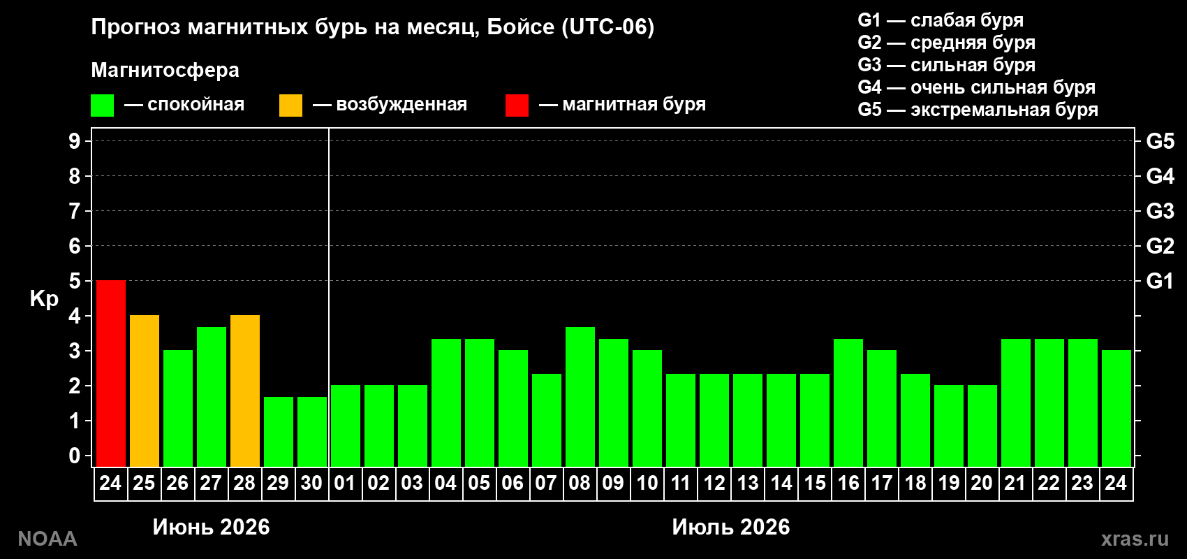 Прогноз максимального суточного геомагнитного индекса&nbsp;Kp на <b>1 месяц</b> (31 день) <b>с 24 июня по 24 июля 2026 г</b>