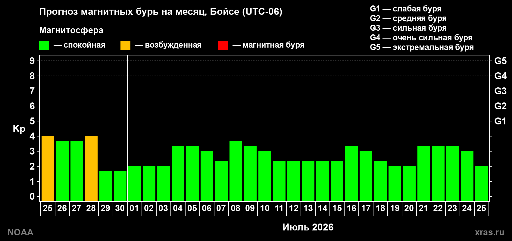 Прогноз максимального суточного геомагнитного индекса&nbsp;Kp на <b>1 месяц</b> (31 день) <b>с 25 июня по 25 июля 2026 г</b>