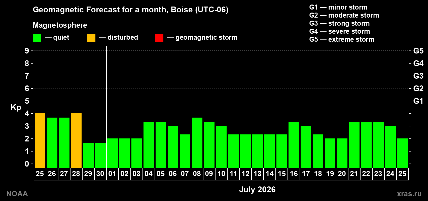 Forecast of the daily maximal value of geomagnetic index&nbsp;Kp for <b>1 month</b> (31 days) <b>from Jun 25, 2026 to Jul 25, 2026</b>