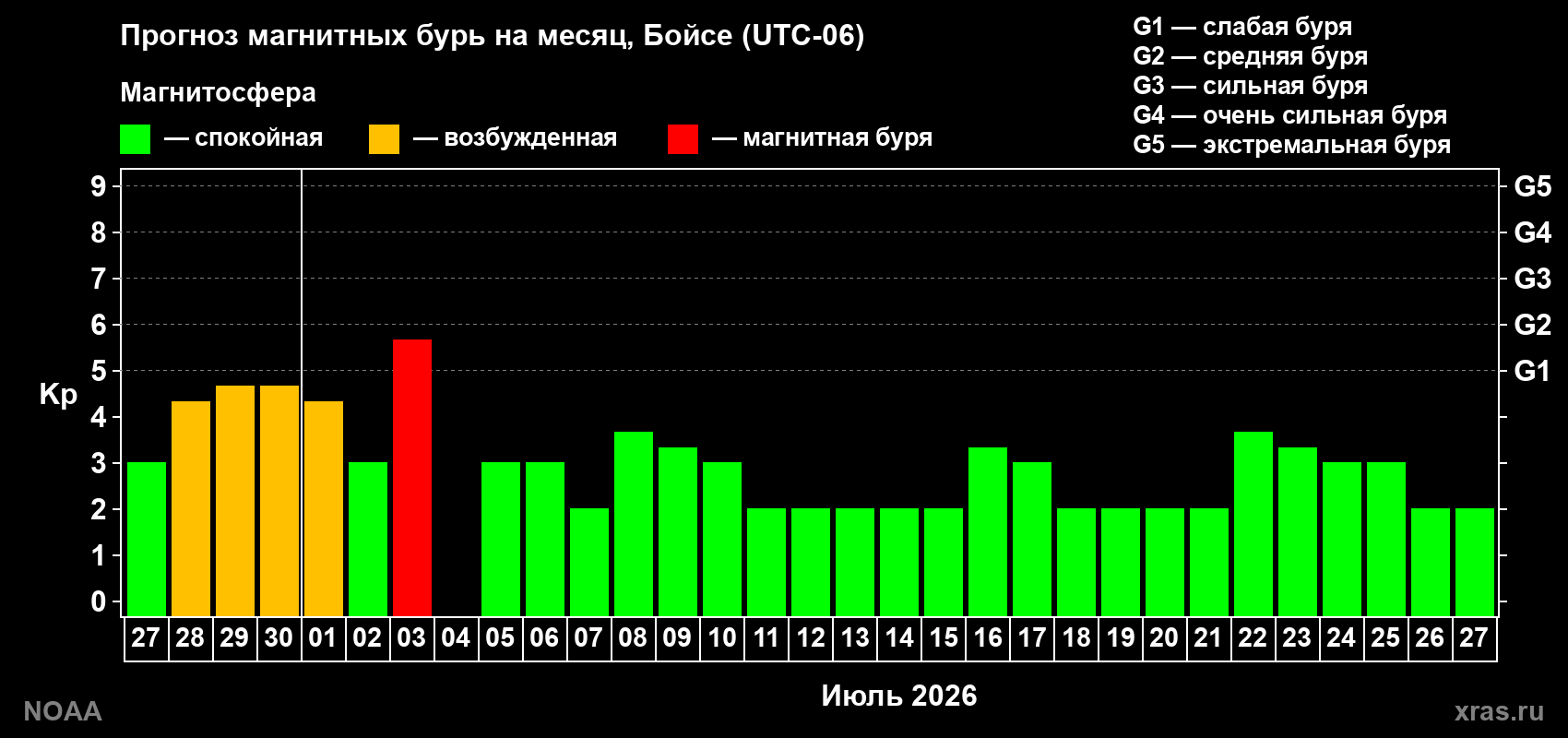 Прогноз максимального суточного геомагнитного индекса Kp на <b>1 месяц</b> (31 день) <b>с 27 июня по 27 июля 2026 г</b>