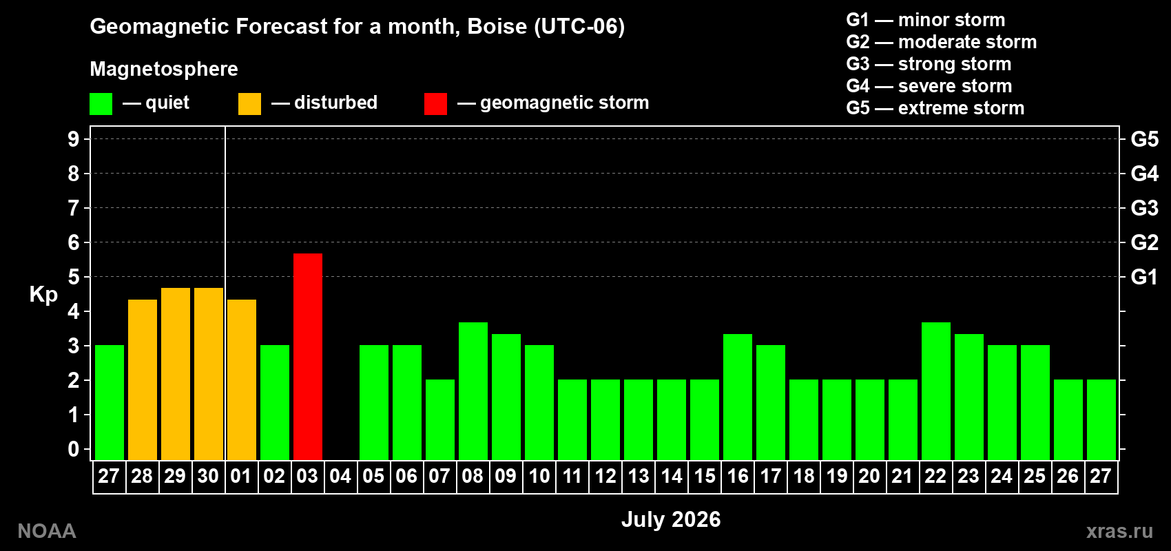 Forecast of the daily maximal value of geomagnetic index Kp for <b>1 month</b> (31 days) <b>from Jun 27, 2026 to Jul 27, 2026</b>
