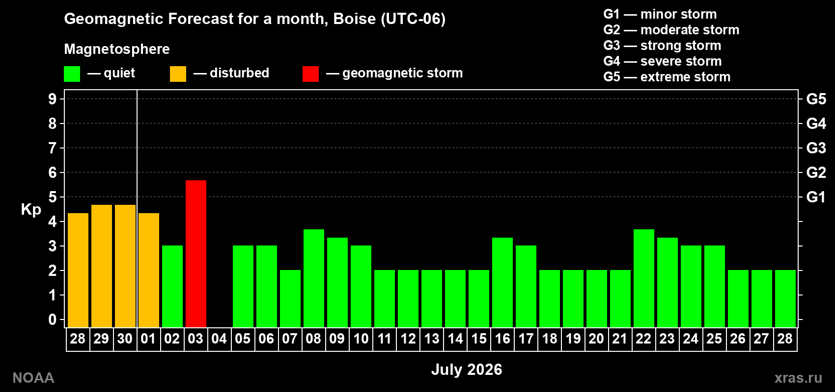 Forecast of the daily maximal value of geomagnetic index Kp for <b>1 month</b> (31 days) <b>from Jun 28, 2026 to Jul 28, 2026</b>