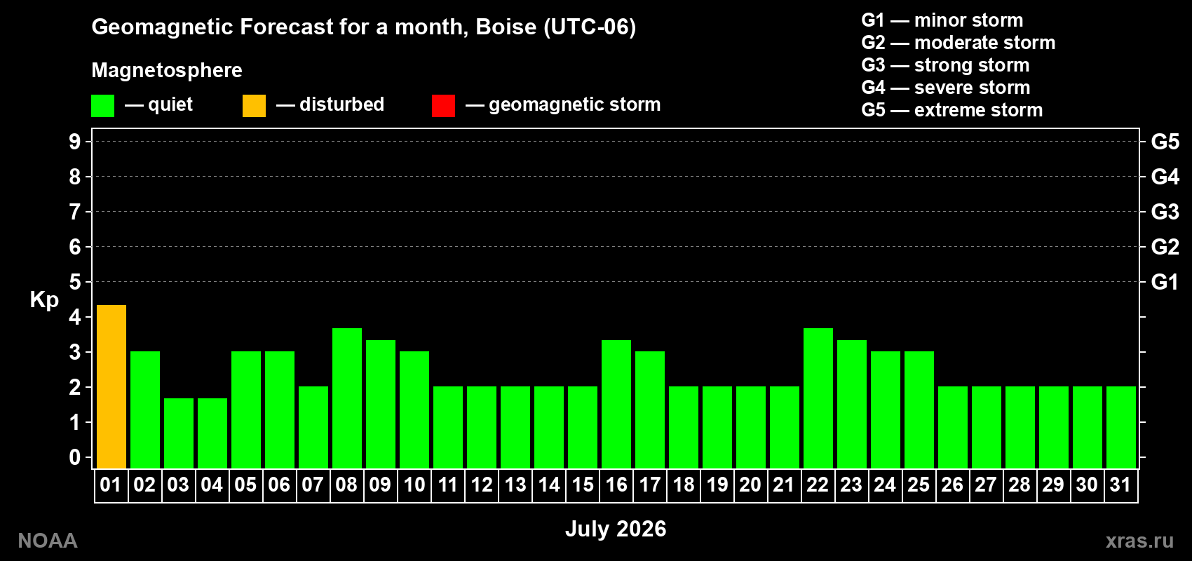 Forecast of the daily maximal value of geomagnetic index&nbsp;Kp for <b>1 month</b> (31 days) <b>from Jul 01, 2026 to Jul 31, 2026</b>