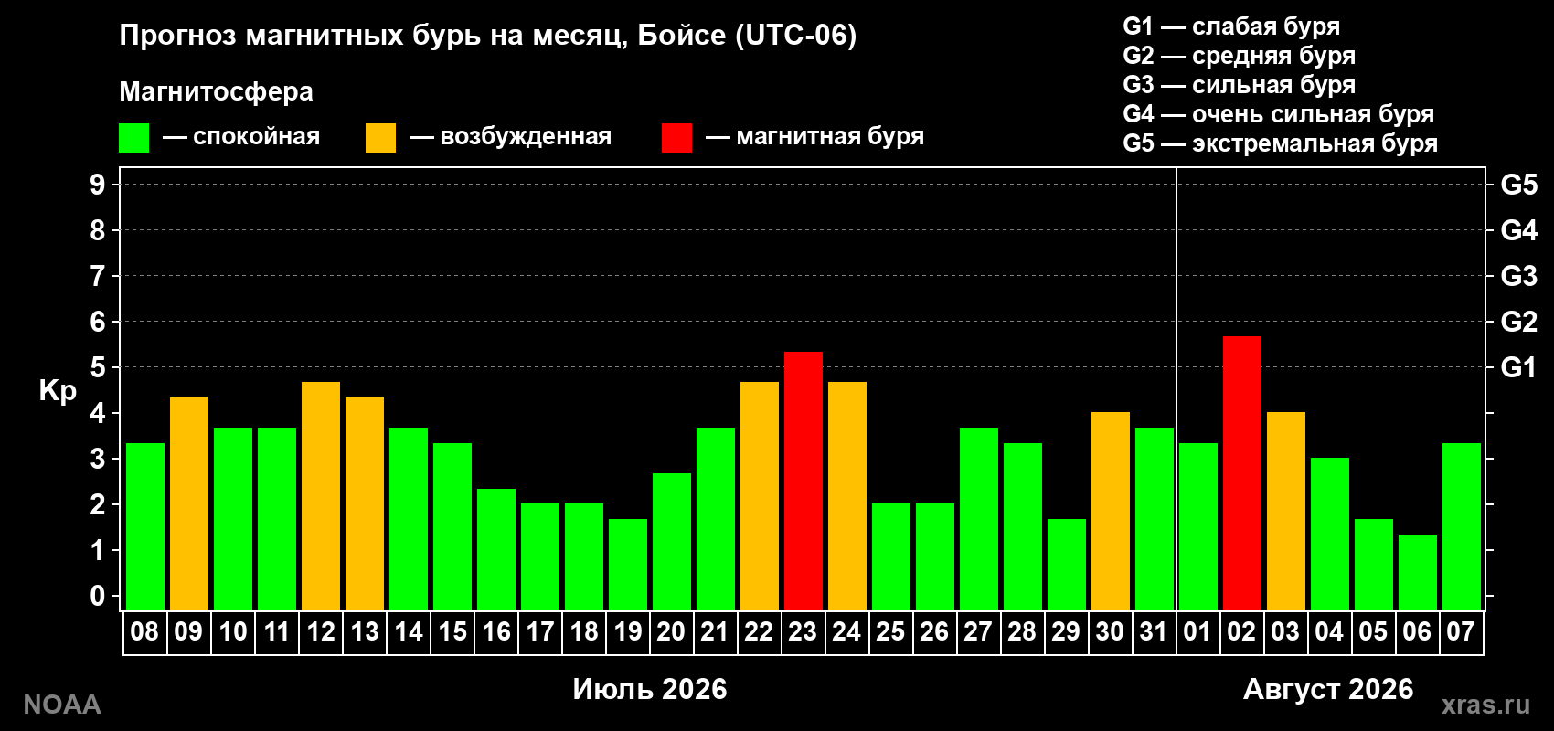 Прогноз геомагнитного индекса Kp на следующий месяц