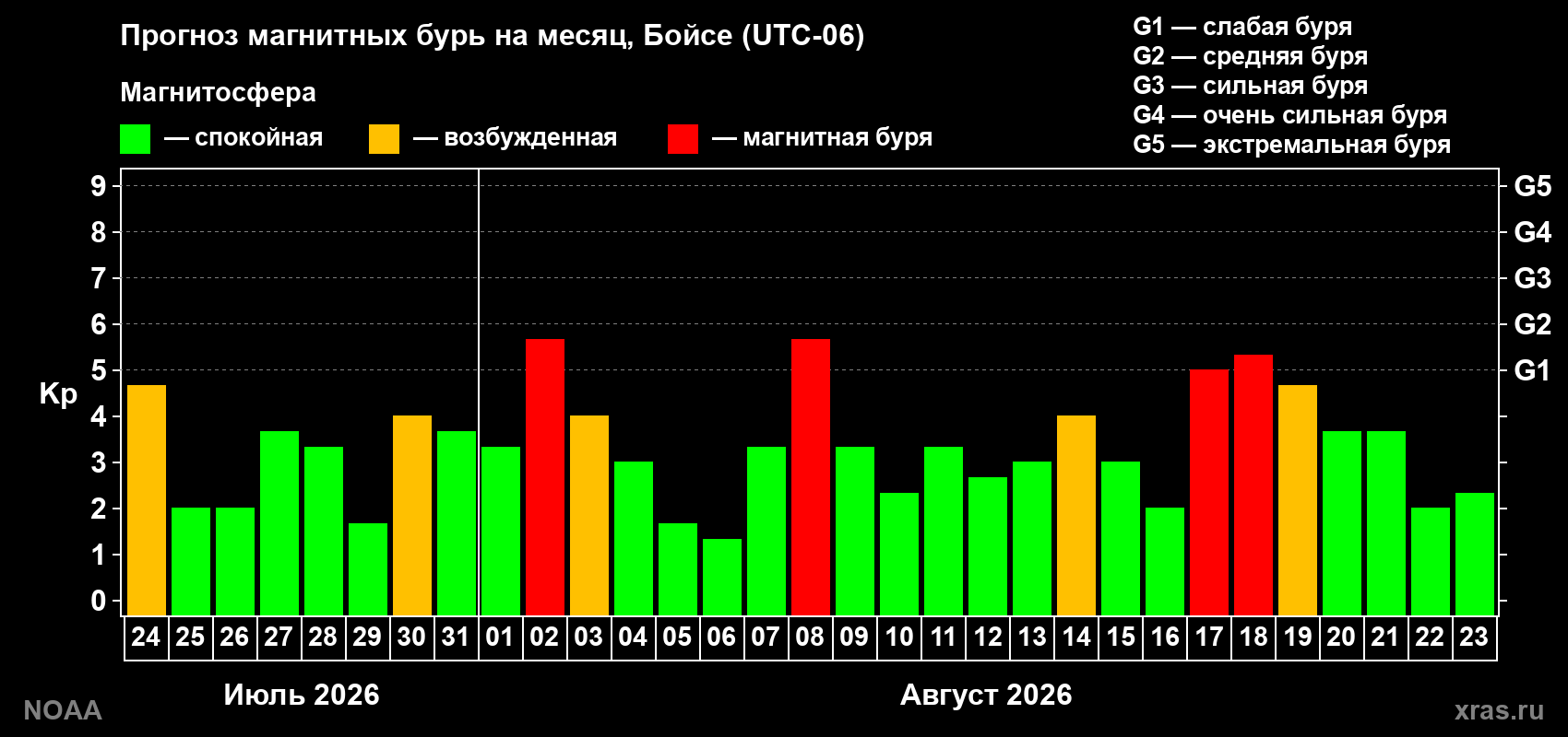 Прогноз геомагнитного индекса Kp на следующий месяц