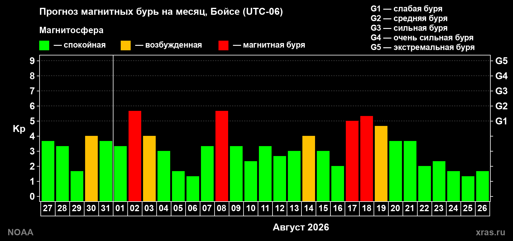 Прогноз геомагнитного индекса Kp на следующий месяц