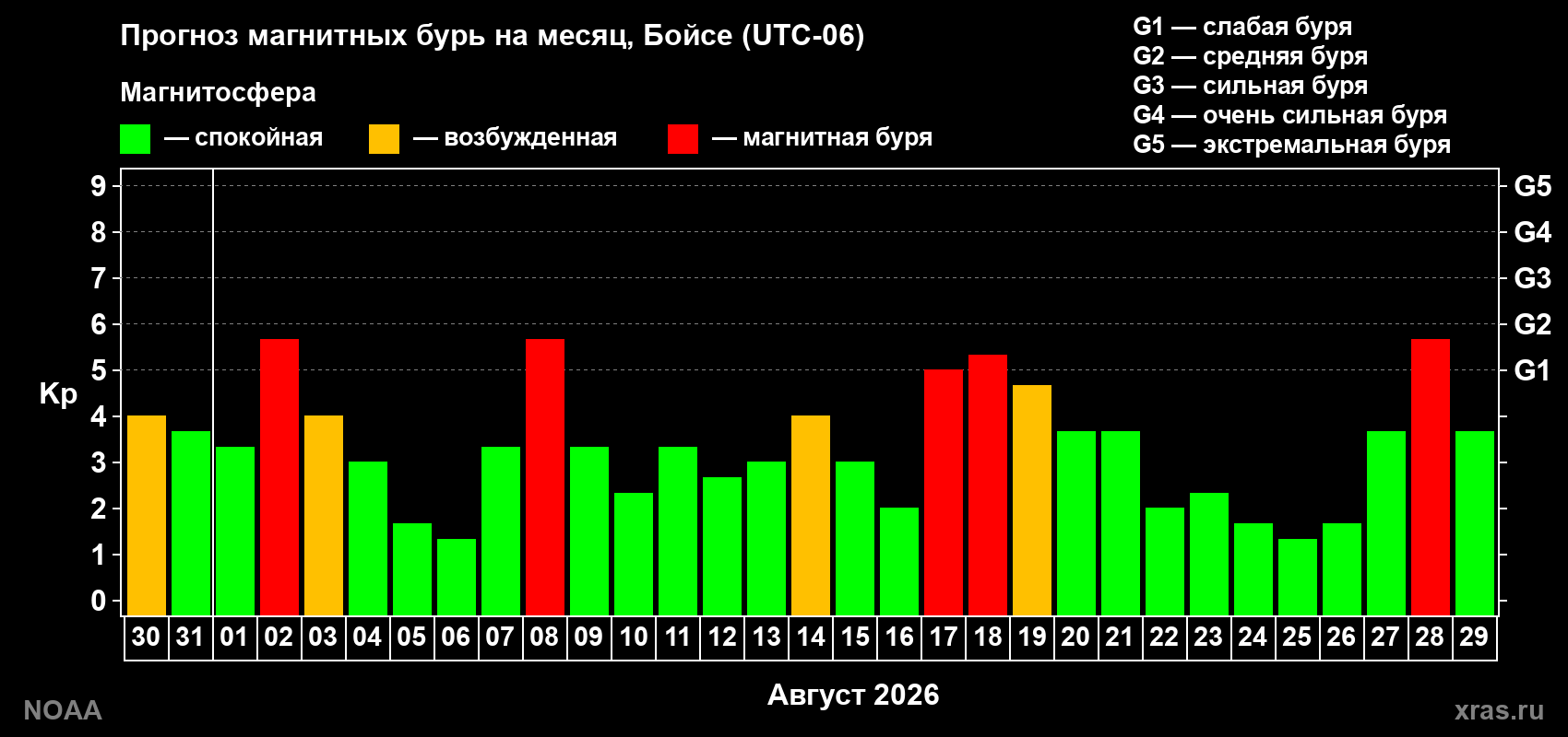 Прогноз геомагнитного индекса Kp на следующий месяц