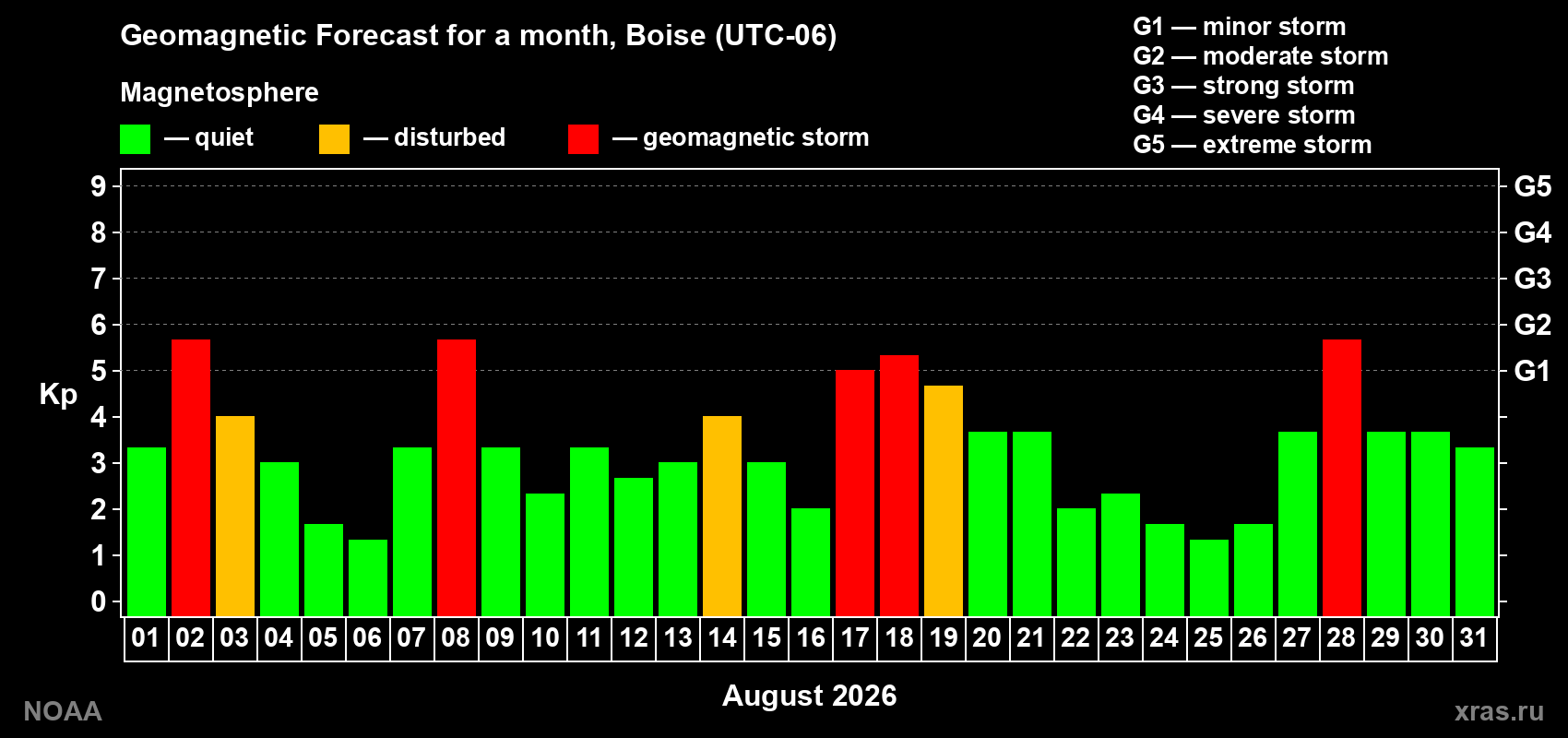 Geomagnetic index Kp forecast for the next month