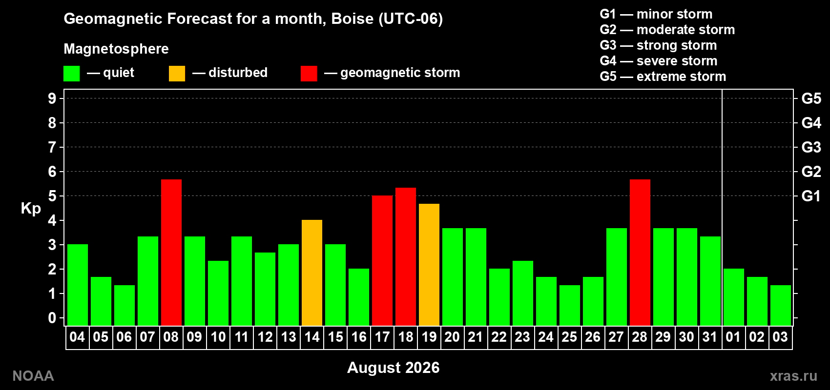 Geomagnetic index Kp forecast for the next month