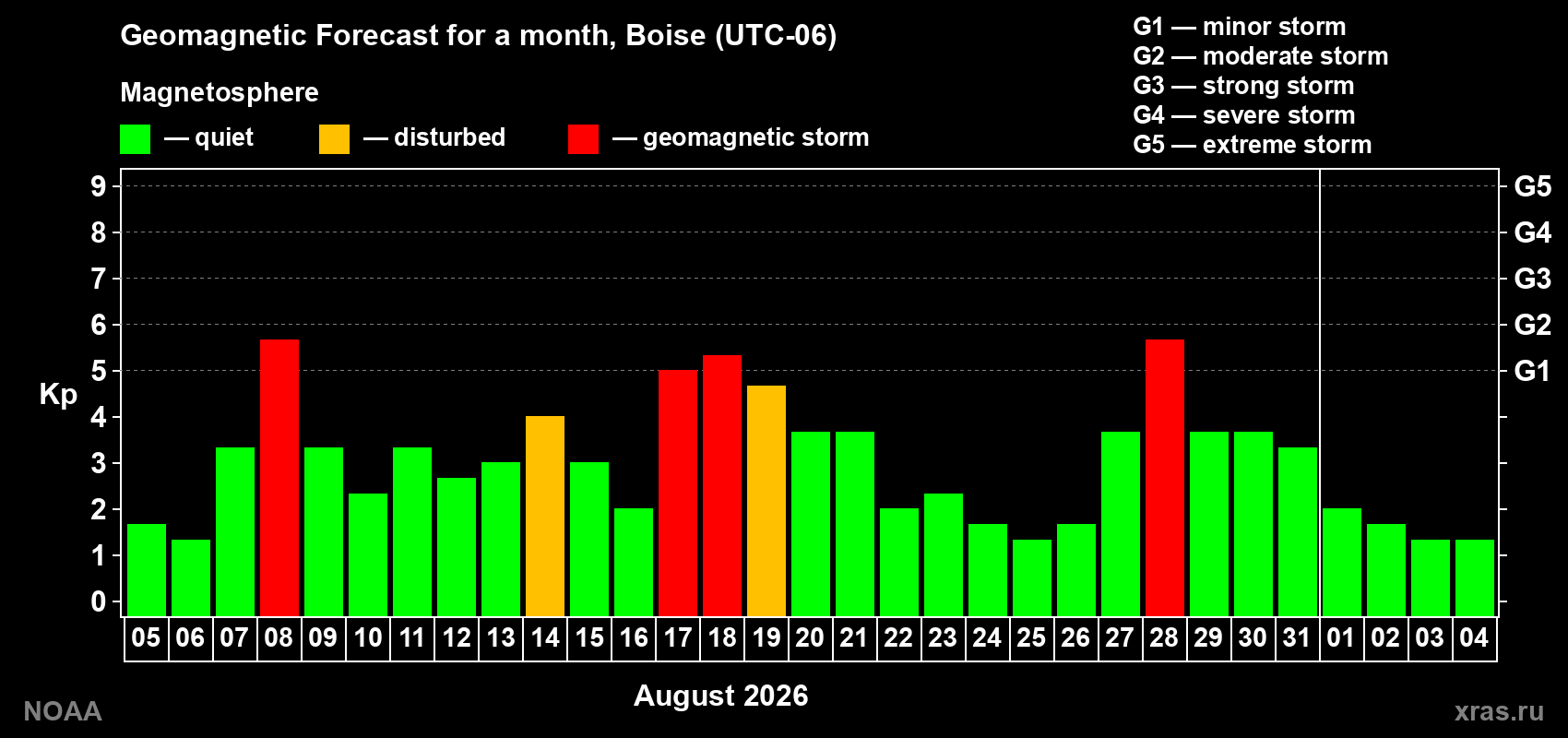 Geomagnetic index Kp forecast for the next month