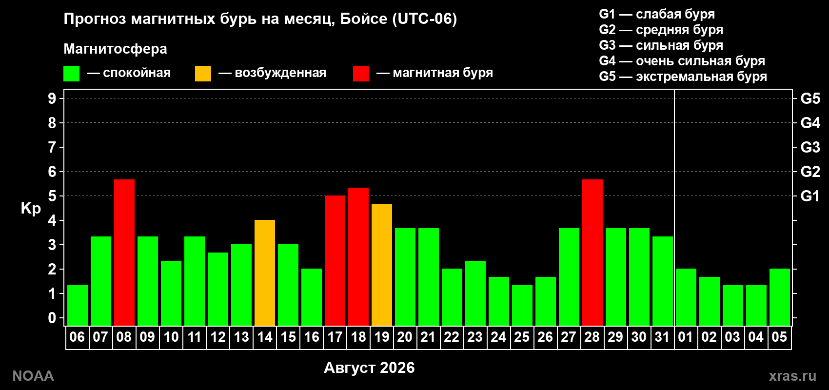 Прогноз геомагнитного индекса Kp на следующий месяц