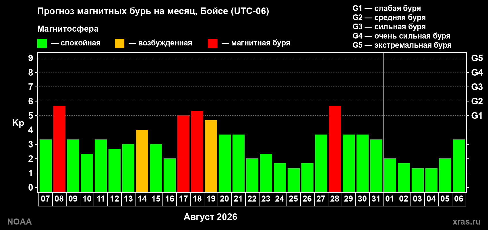 Прогноз геомагнитного индекса Kp на следующий месяц