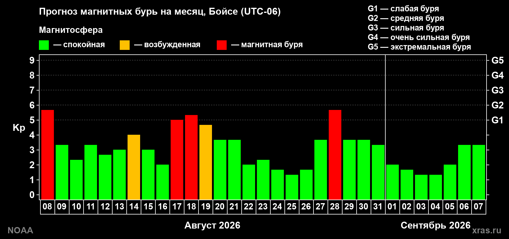 Прогноз геомагнитного индекса Kp на следующий месяц