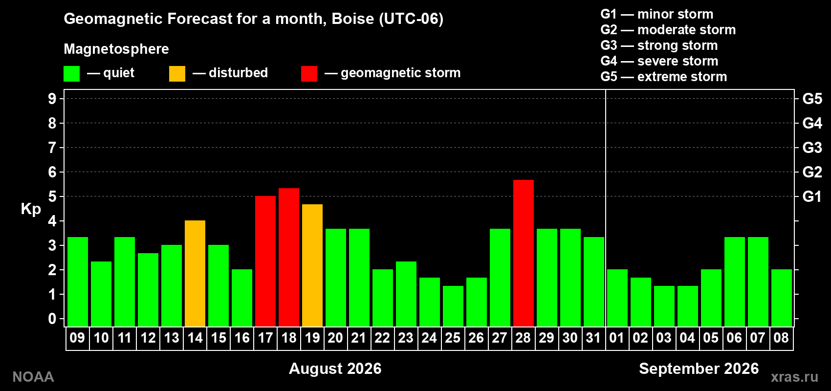Geomagnetic index Kp forecast for the next month