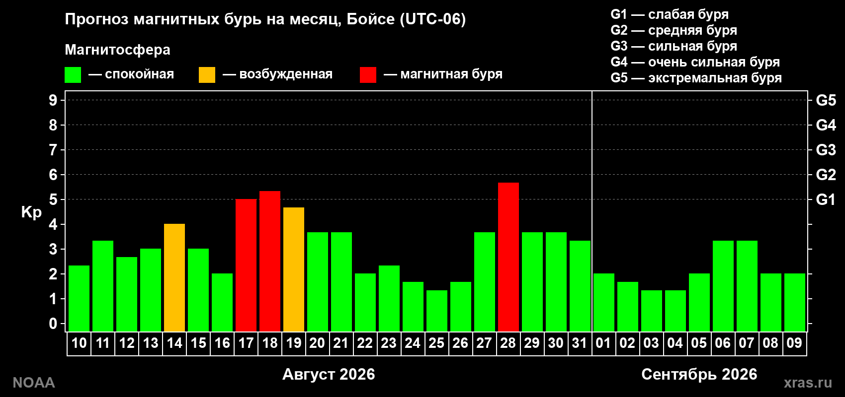 Прогноз геомагнитного индекса Kp на следующий месяц