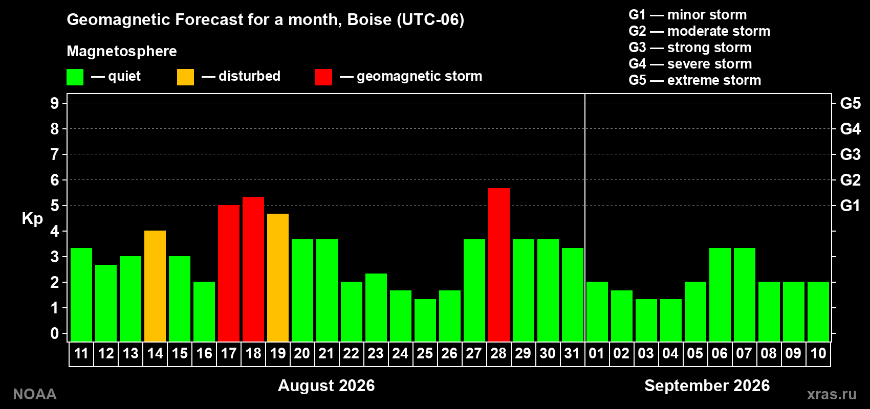 Geomagnetic index Kp forecast for the next month