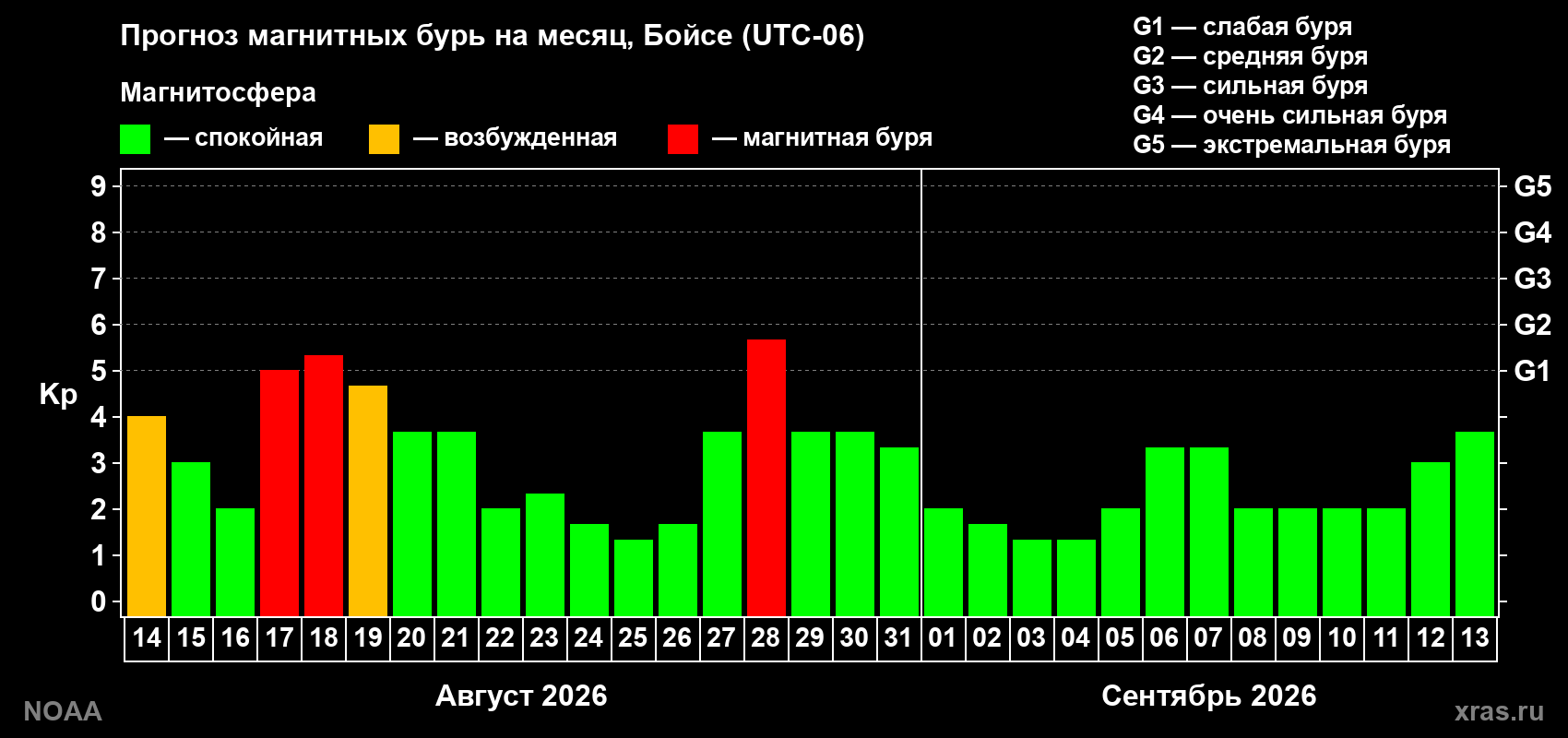 Прогноз геомагнитного индекса Kp на следующий месяц