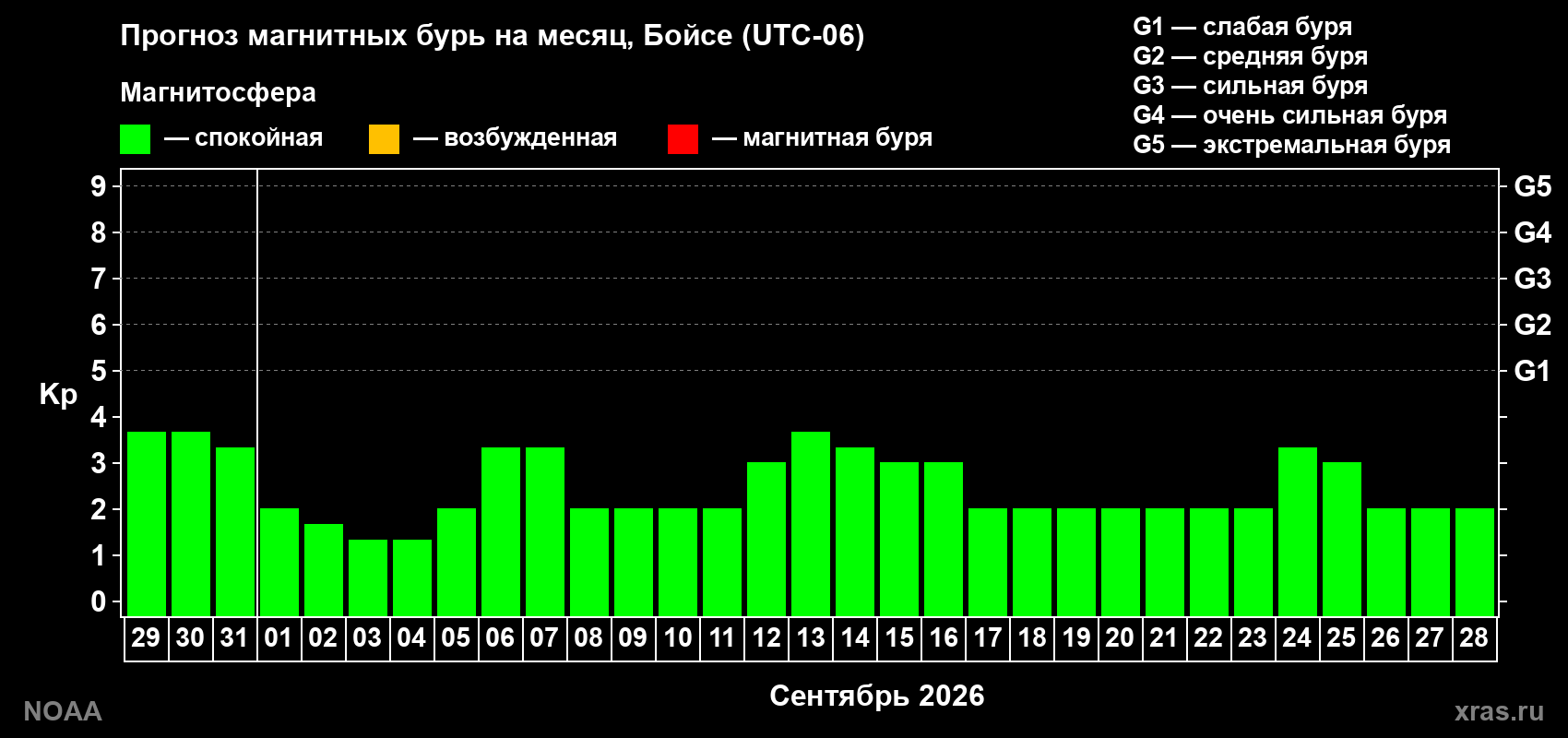 Прогноз геомагнитного индекса Kp на следующий месяц
