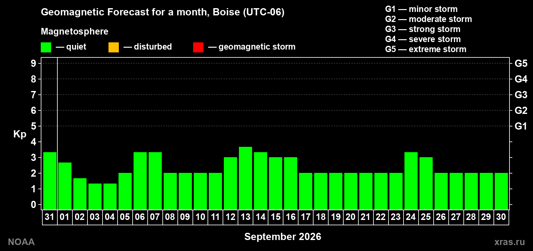 Geomagnetic index Kp forecast for the next month