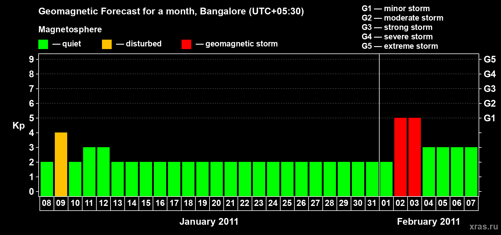 Forecast of the daily maximal value of geomagnetic index Kp for <b>1 month</b> (31 days) <b>from Jan 08, 2011 to Feb 07, 2011</b>