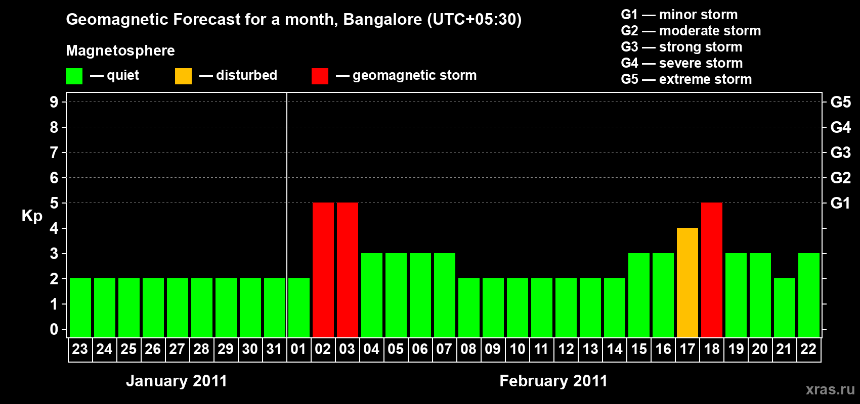Forecast of the daily maximal value of geomagnetic index Kp for <b>1 month</b> (31 days) <b>from Jan 23, 2011 to Feb 22, 2011</b>