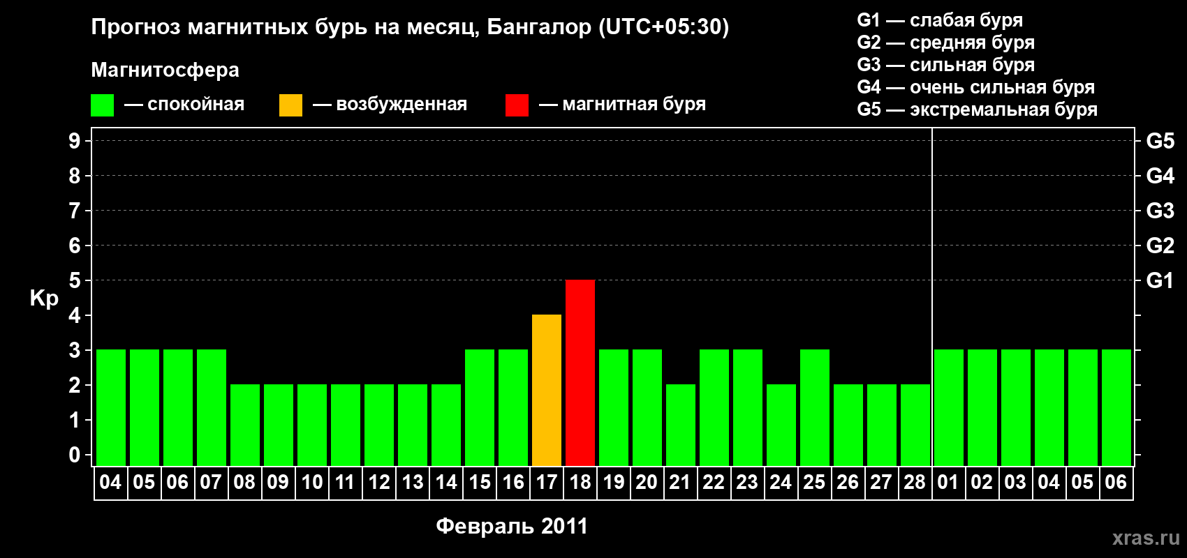 Прогноз максимального суточного геомагнитного индекса Kp на <b>1 месяц</b> (31 день) <b>с 04 февраля по 06 марта 2011 г</b>