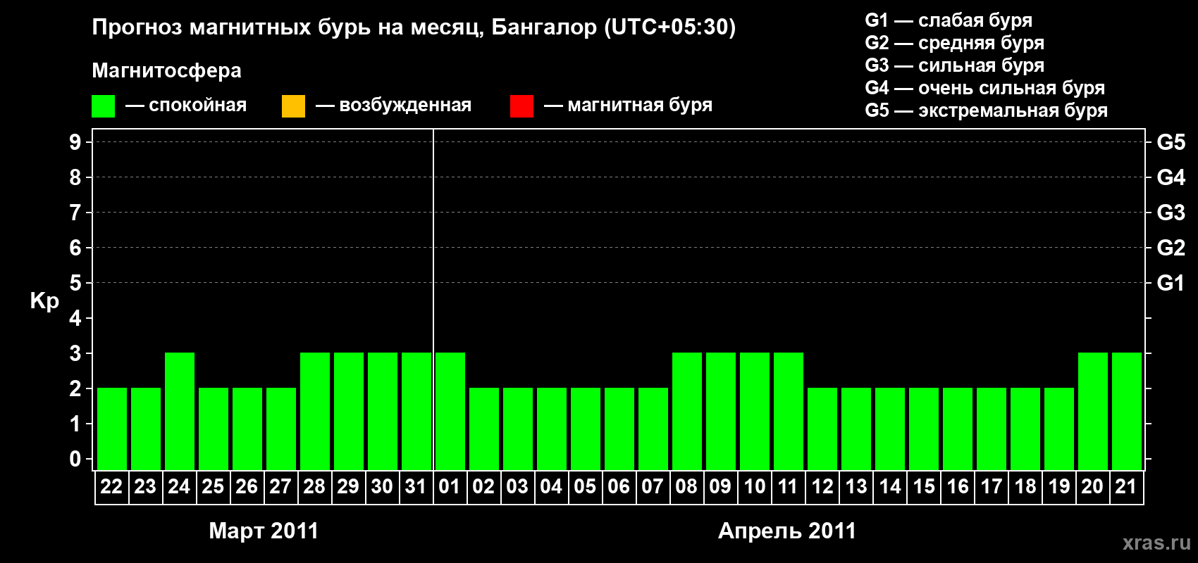 Прогноз максимального суточного геомагнитного индекса Kp на <b>1 месяц</b> (31 день) <b>с 22 марта по 21 апреля 2011 г</b>