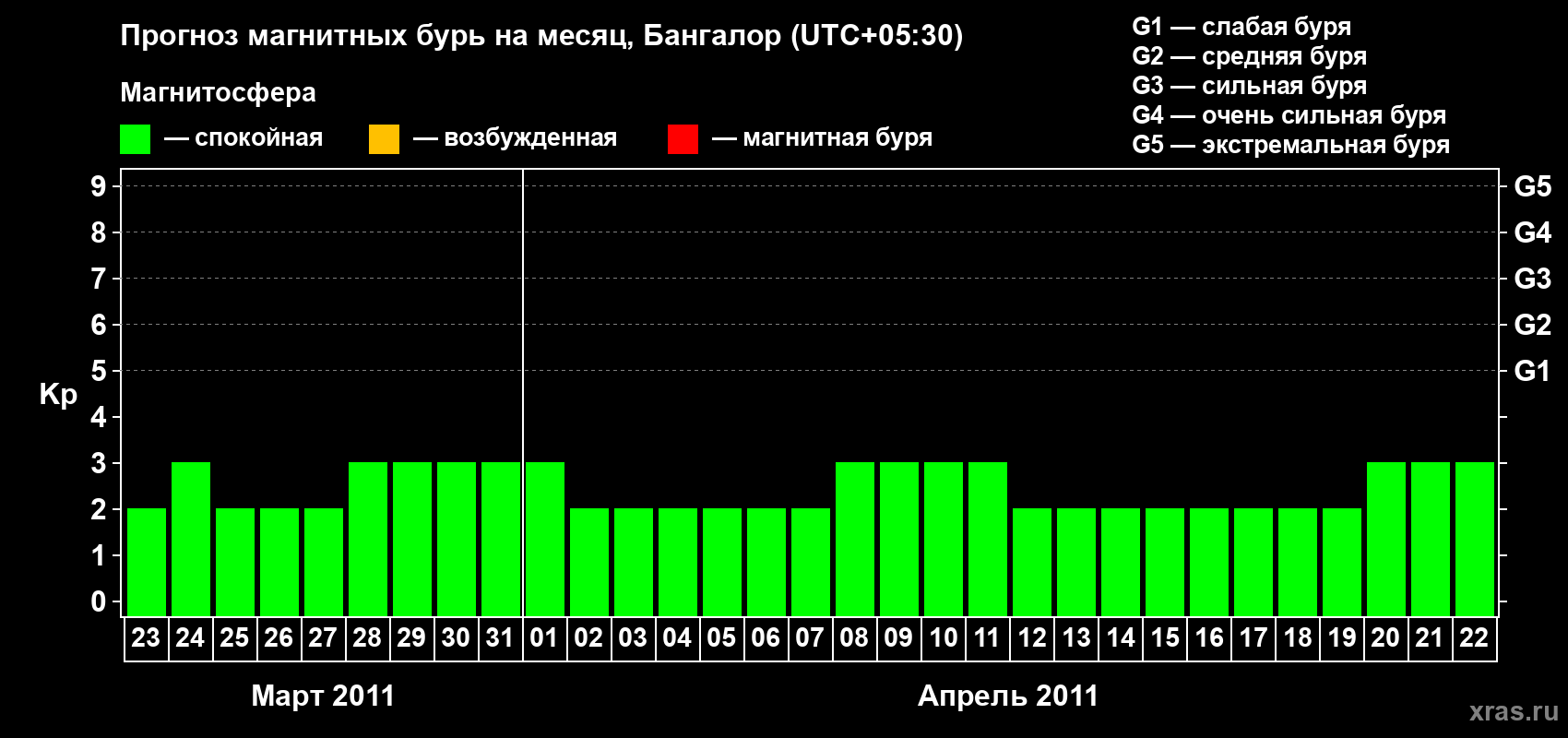 Прогноз максимального суточного геомагнитного индекса Kp на <b>1 месяц</b> (31 день) <b>с 23 марта по 22 апреля 2011 г</b>