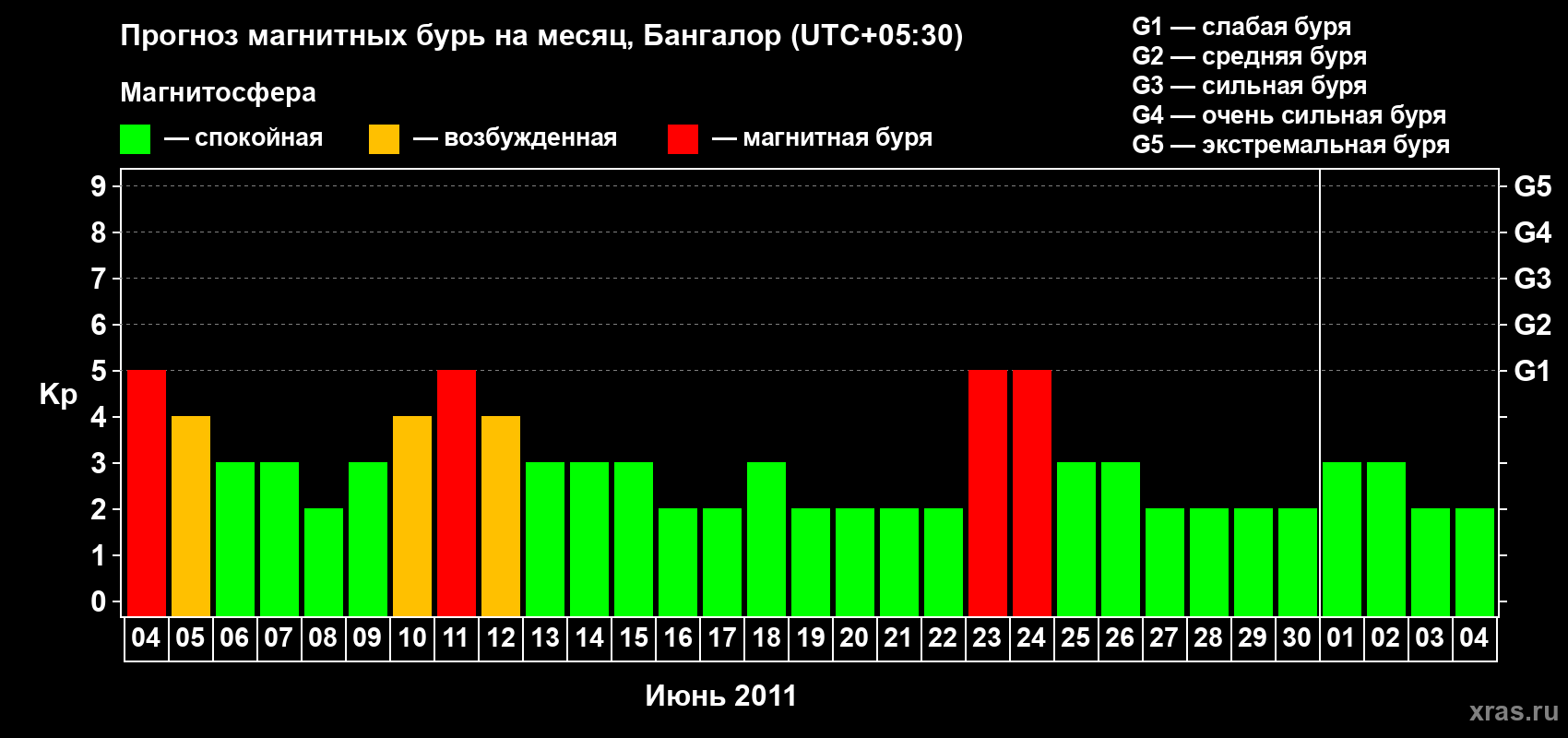 Прогноз максимального суточного геомагнитного индекса Kp на <b>1 месяц</b> (31 день) <b>с 04 июня по 04 июля 2011 г</b>