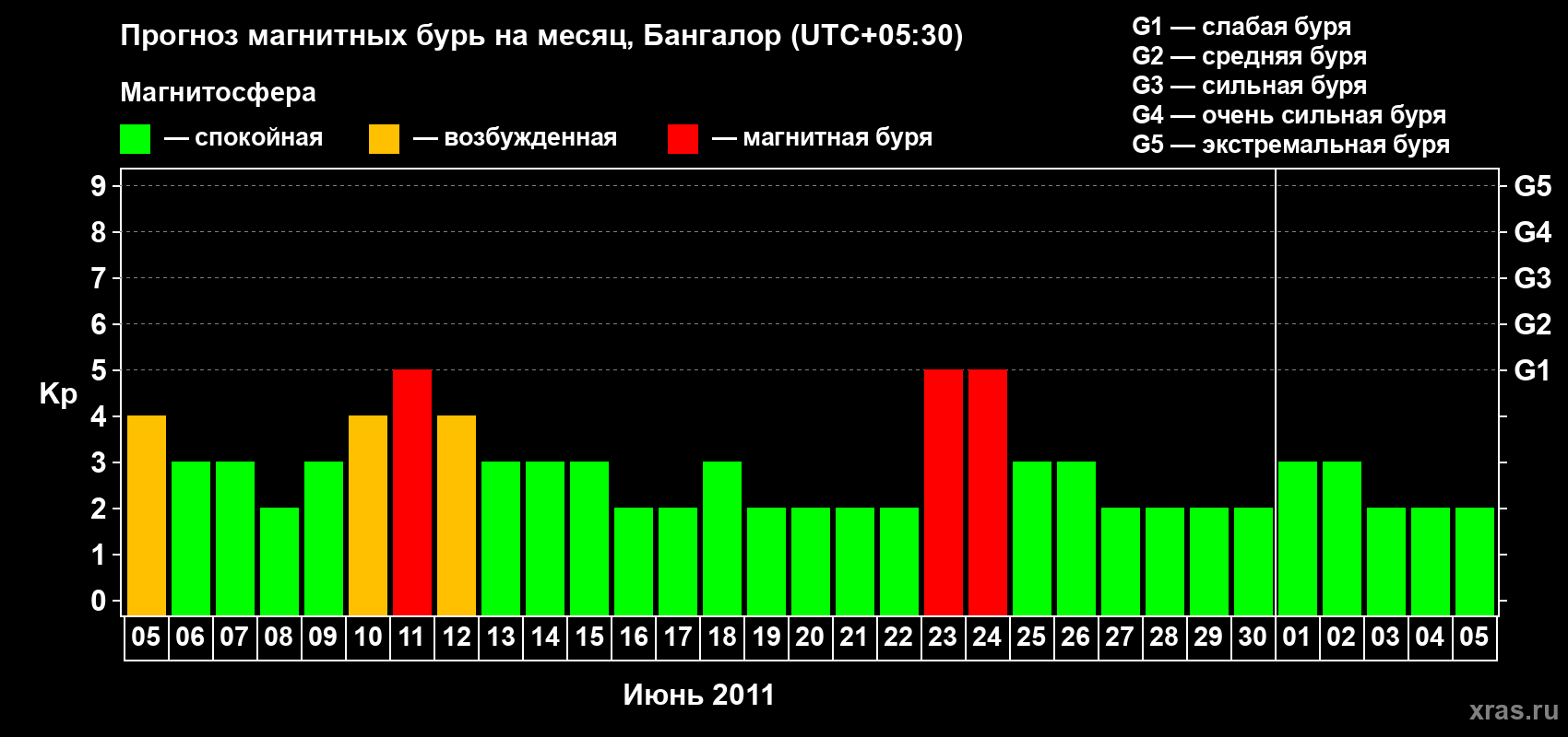 Прогноз максимального суточного геомагнитного индекса Kp на <b>1 месяц</b> (31 день) <b>с 05 июня по 05 июля 2011 г</b>