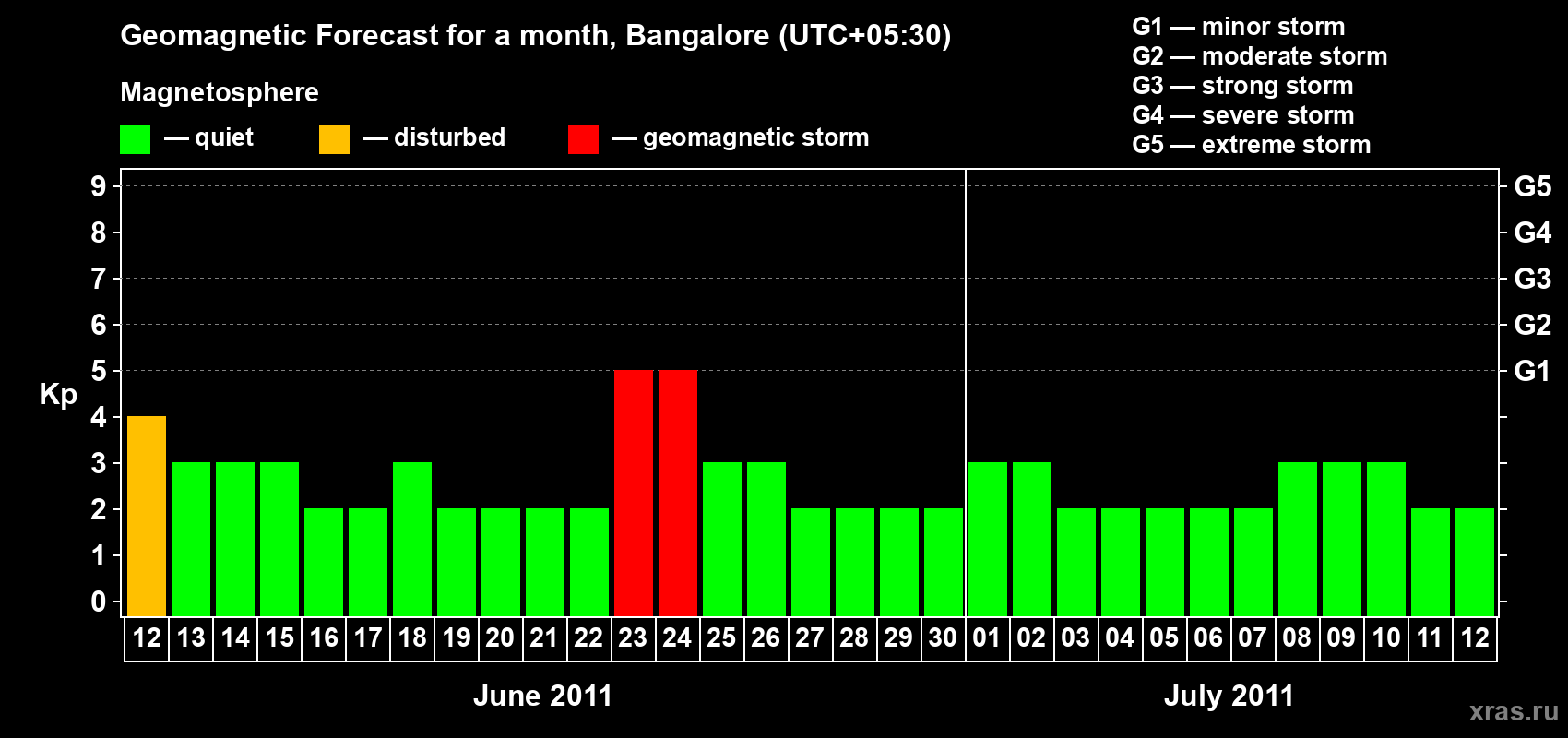 Forecast of the daily maximal value of geomagnetic index Kp for <b>1 month</b> (31 days) <b>from Jun 12, 2011 to Jul 12, 2011</b>