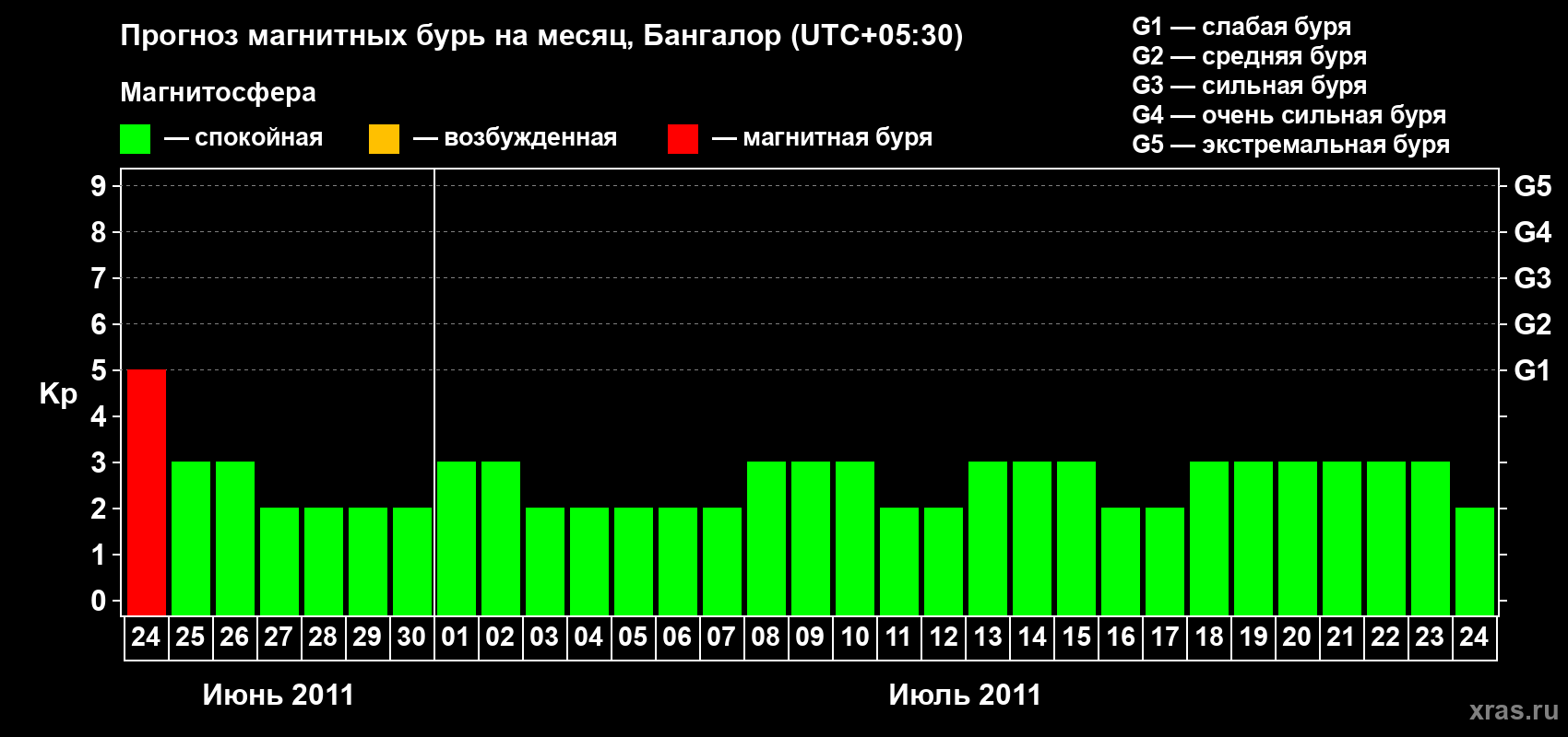 Прогноз максимального суточного геомагнитного индекса Kp на <b>1 месяц</b> (31 день) <b>с 24 июня по 24 июля 2011 г</b>