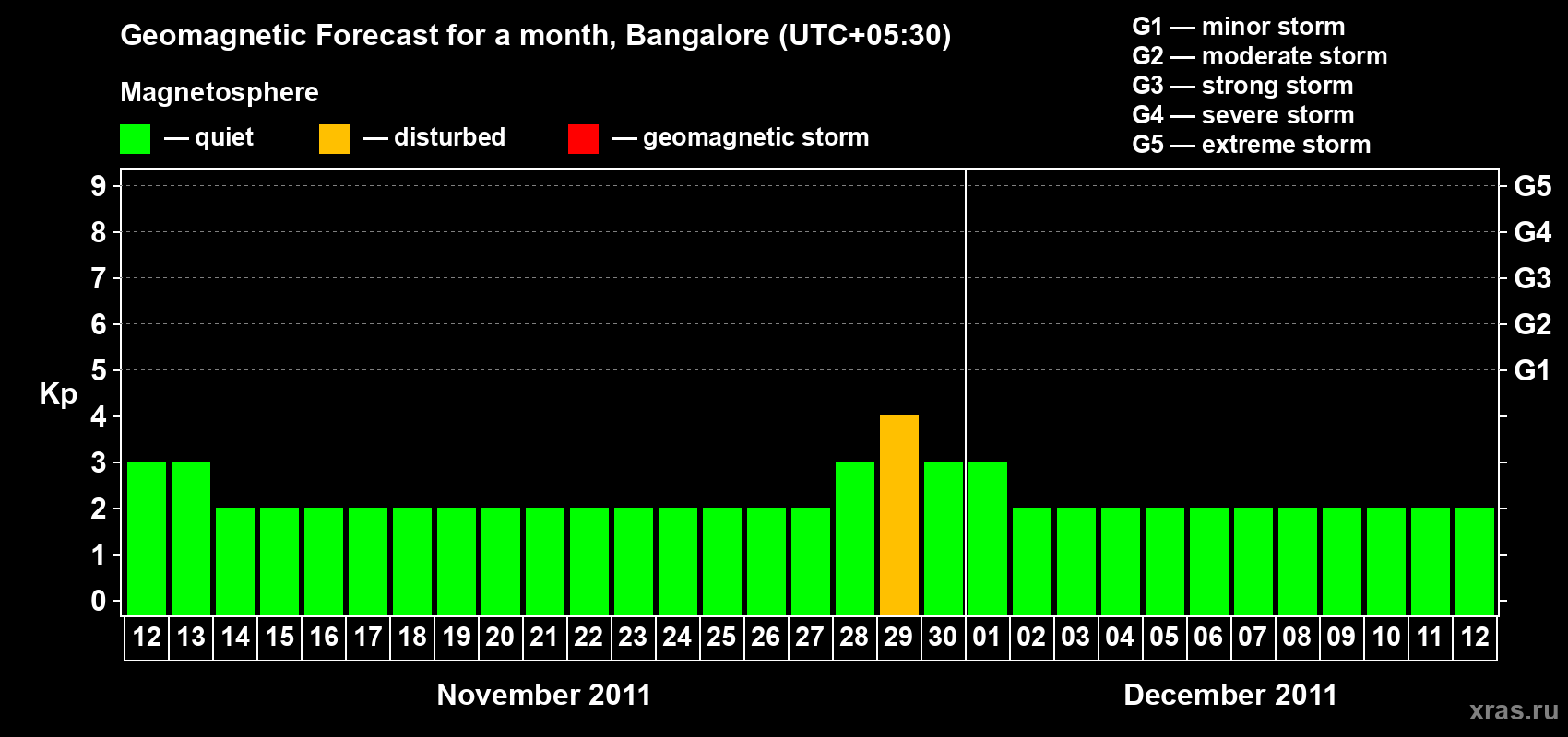 Forecast of the daily maximal value of geomagnetic index Kp for <b>1 month</b> (31 days) <b>from Nov 12, 2011 to Dec 12, 2011</b>