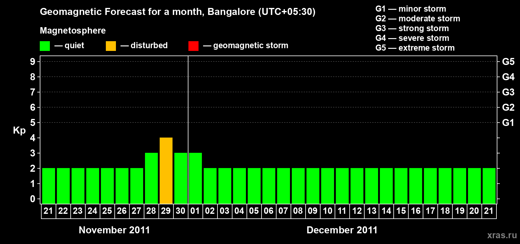 Forecast of the daily maximal value of geomagnetic index Kp for <b>1 month</b> (31 days) <b>from Nov 21, 2011 to Dec 21, 2011</b>