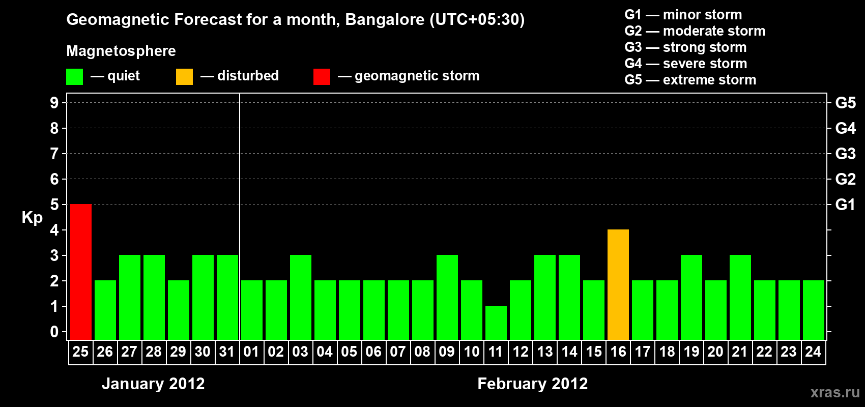 Forecast of the daily maximal value of geomagnetic index Kp for <b>1 month</b> (31 days) <b>from Jan 25, 2012 to Feb 24, 2012</b>