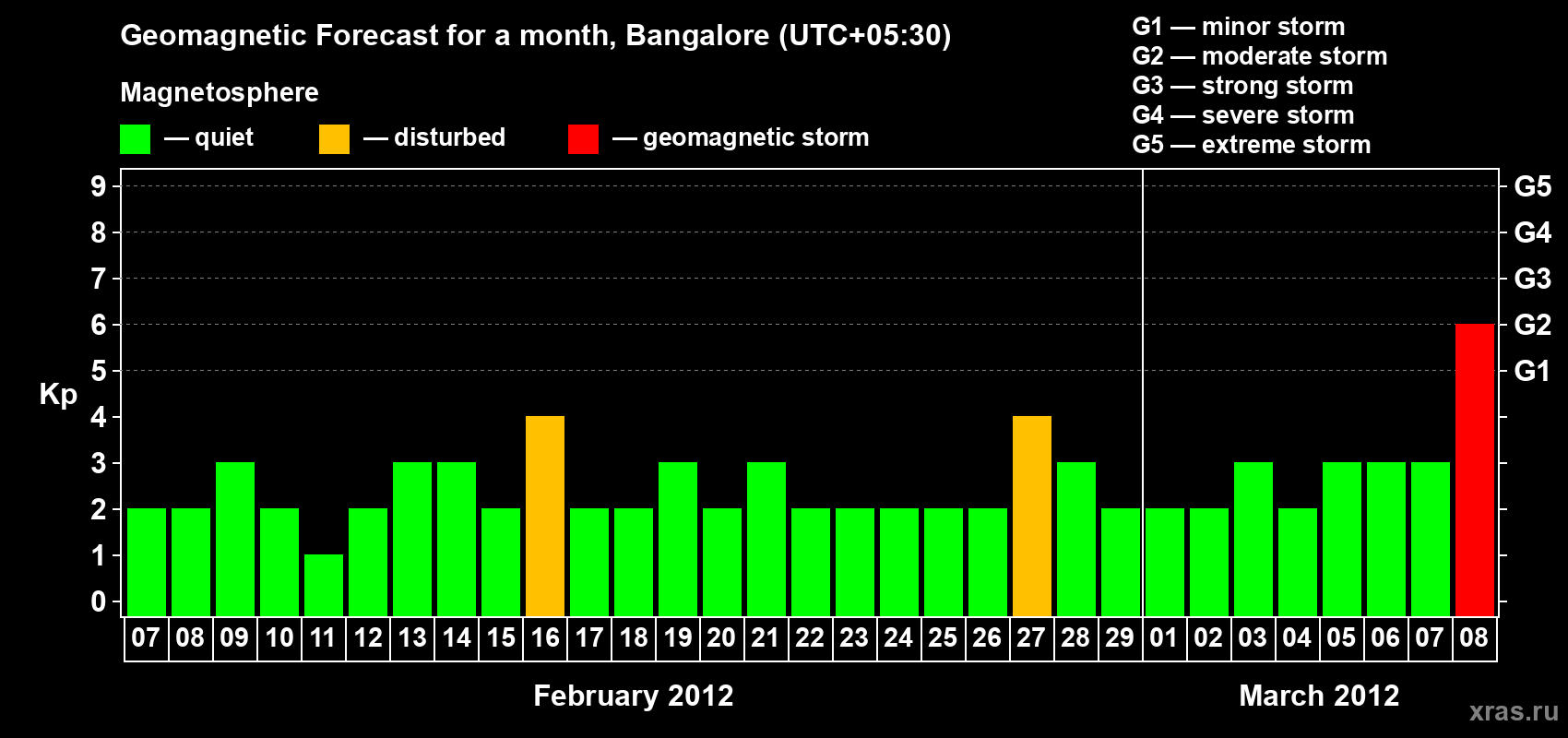 Forecast of the daily maximal value of geomagnetic index Kp for <b>1 month</b> (31 days) <b>from Feb 07, 2012 to Mar 08, 2012</b>