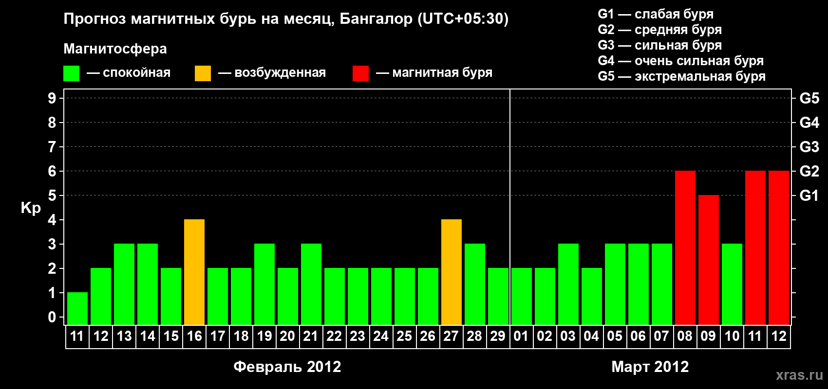 Прогноз максимального суточного геомагнитного индекса Kp на <b>1 месяц</b> (31 день) <b>с 11 февраля по 12 марта 2012 г</b>