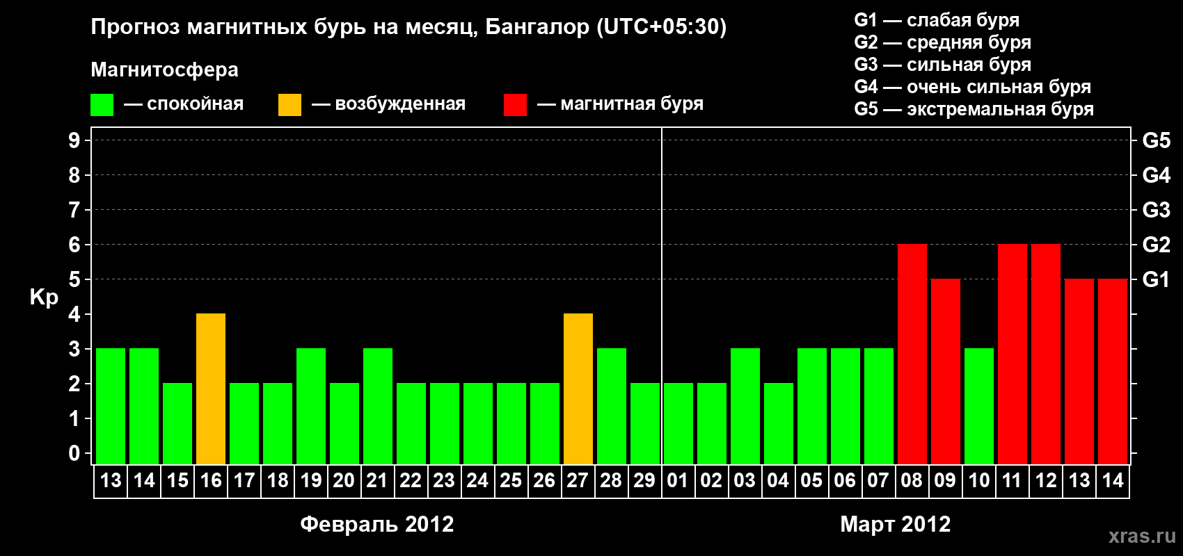Прогноз максимального суточного геомагнитного индекса Kp на <b>1 месяц</b> (31 день) <b>с 13 февраля по 14 марта 2012 г</b>