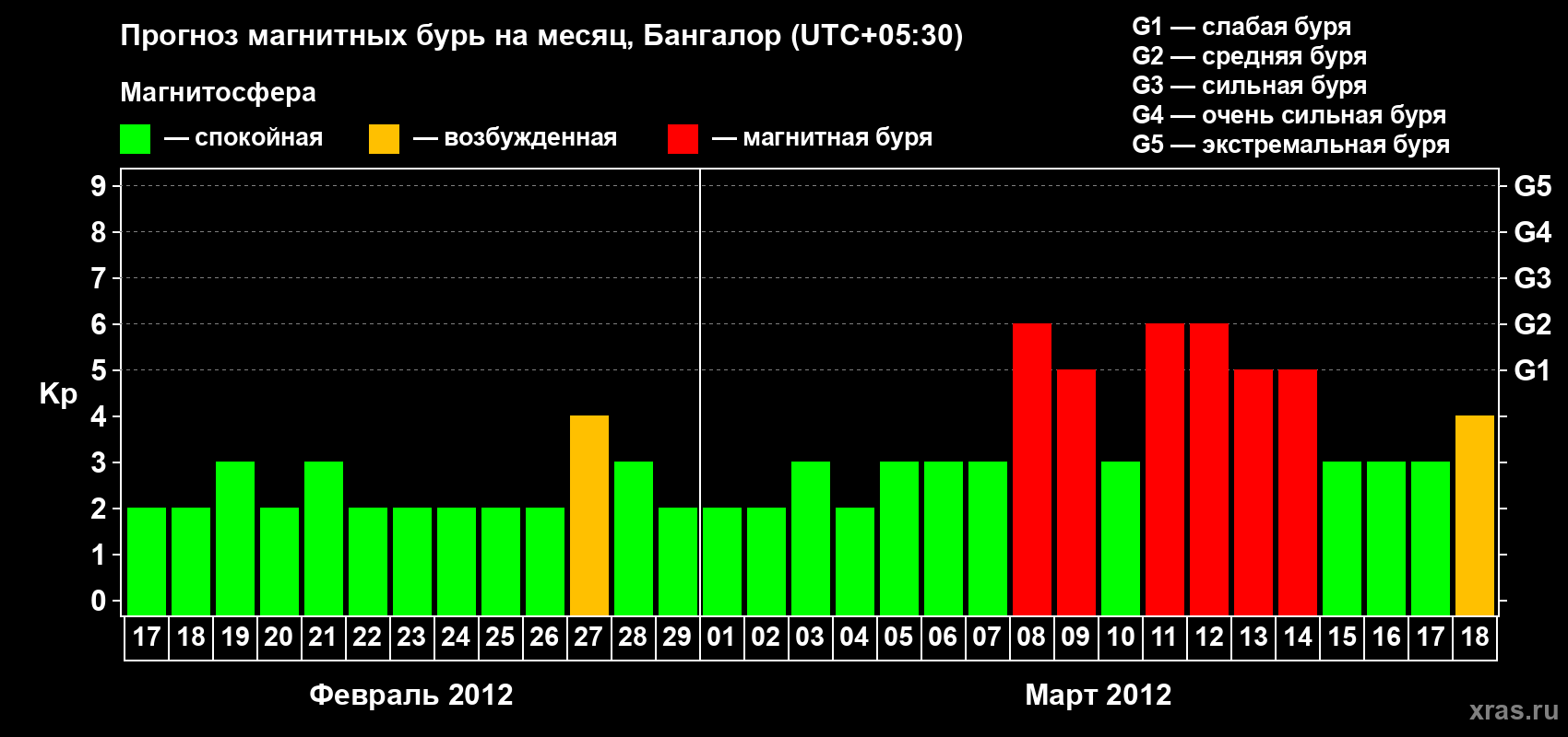 Прогноз максимального суточного геомагнитного индекса Kp на <b>1 месяц</b> (31 день) <b>с 17 февраля по 18 марта 2012 г</b>