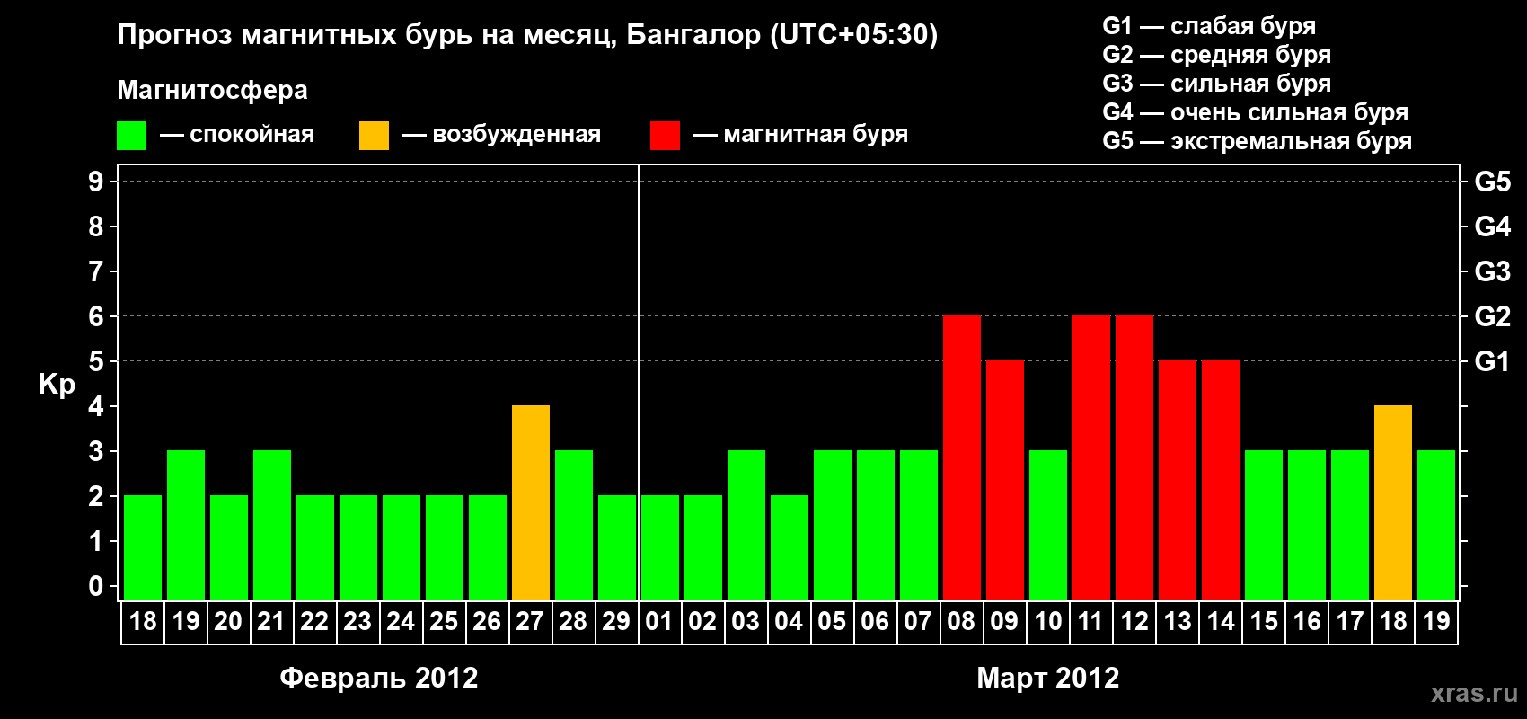 Прогноз максимального суточного геомагнитного индекса Kp на <b>1 месяц</b> (31 день) <b>с 18 февраля по 19 марта 2012 г</b>