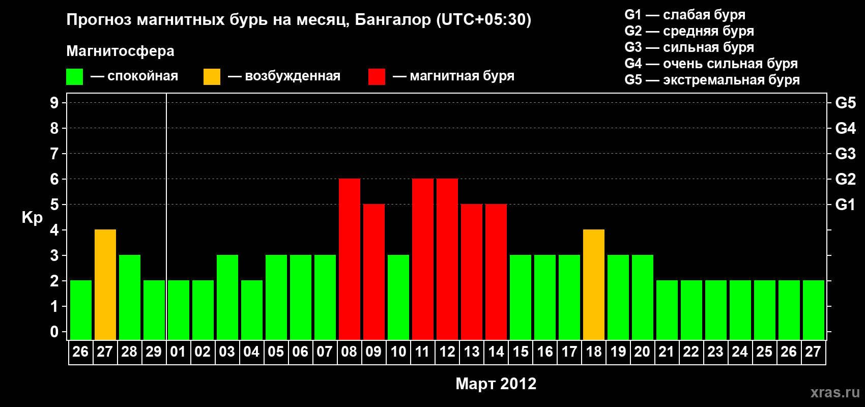 Прогноз максимального суточного геомагнитного индекса Kp на <b>1 месяц</b> (31 день) <b>с 26 февраля по 27 марта 2012 г</b>